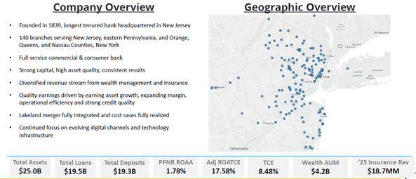 Provident Financial Services Reports Third Consecutive Record Revenue Quarter