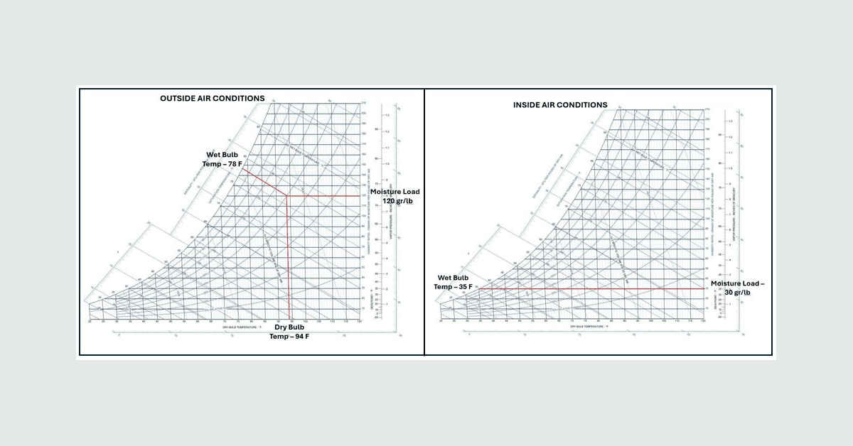 Eldridge Engineers Turn to Psychrometric Charts to Win the War Against Ice and Humidity in Cold Storage